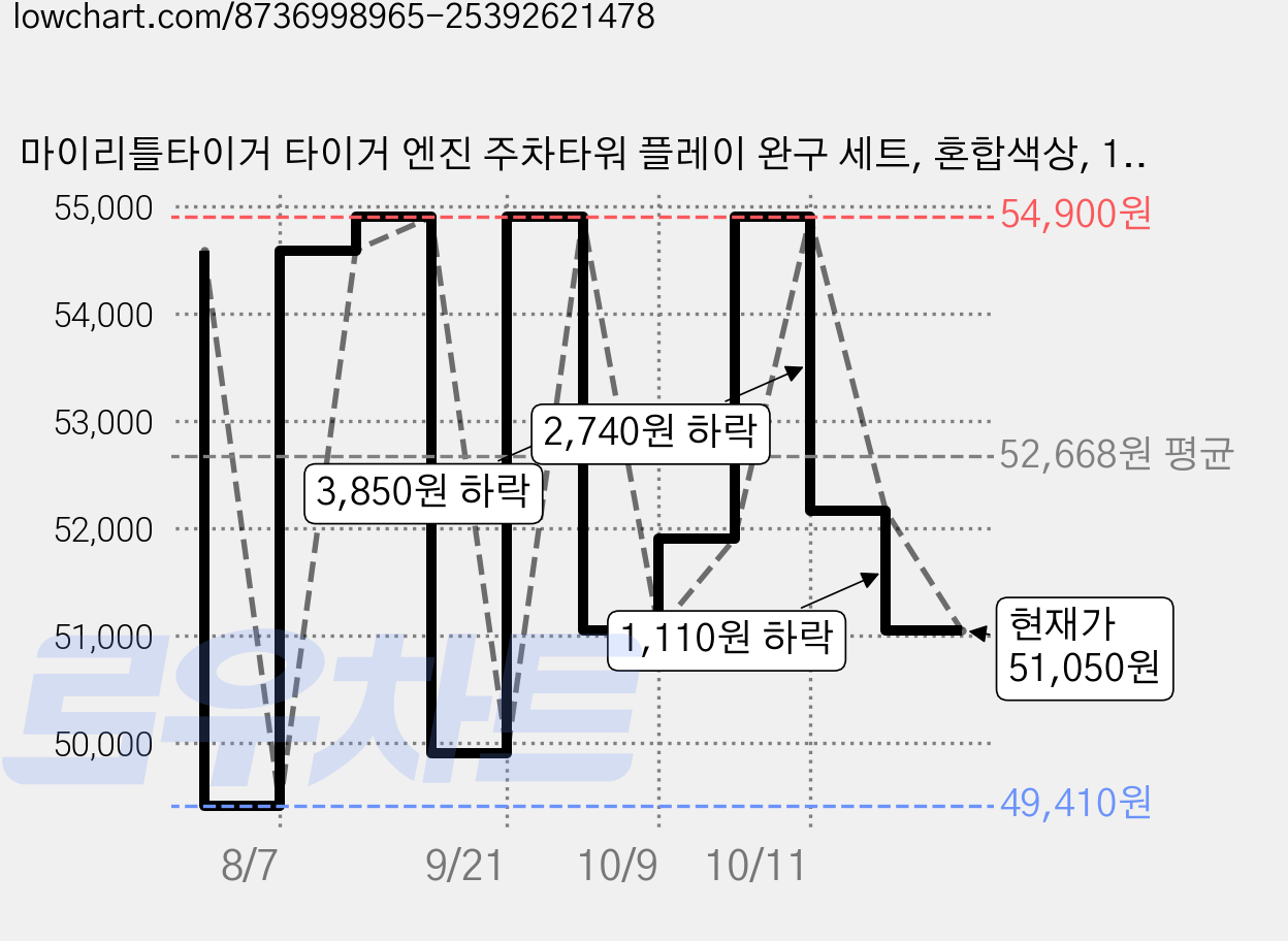 마이리틀타이거 타이거 엔진 주차타워 플레이 완구 세트, 혼합색상, 1개 가격 변동 차트, 현재가 51,050원, 관측 최저가 49,410원