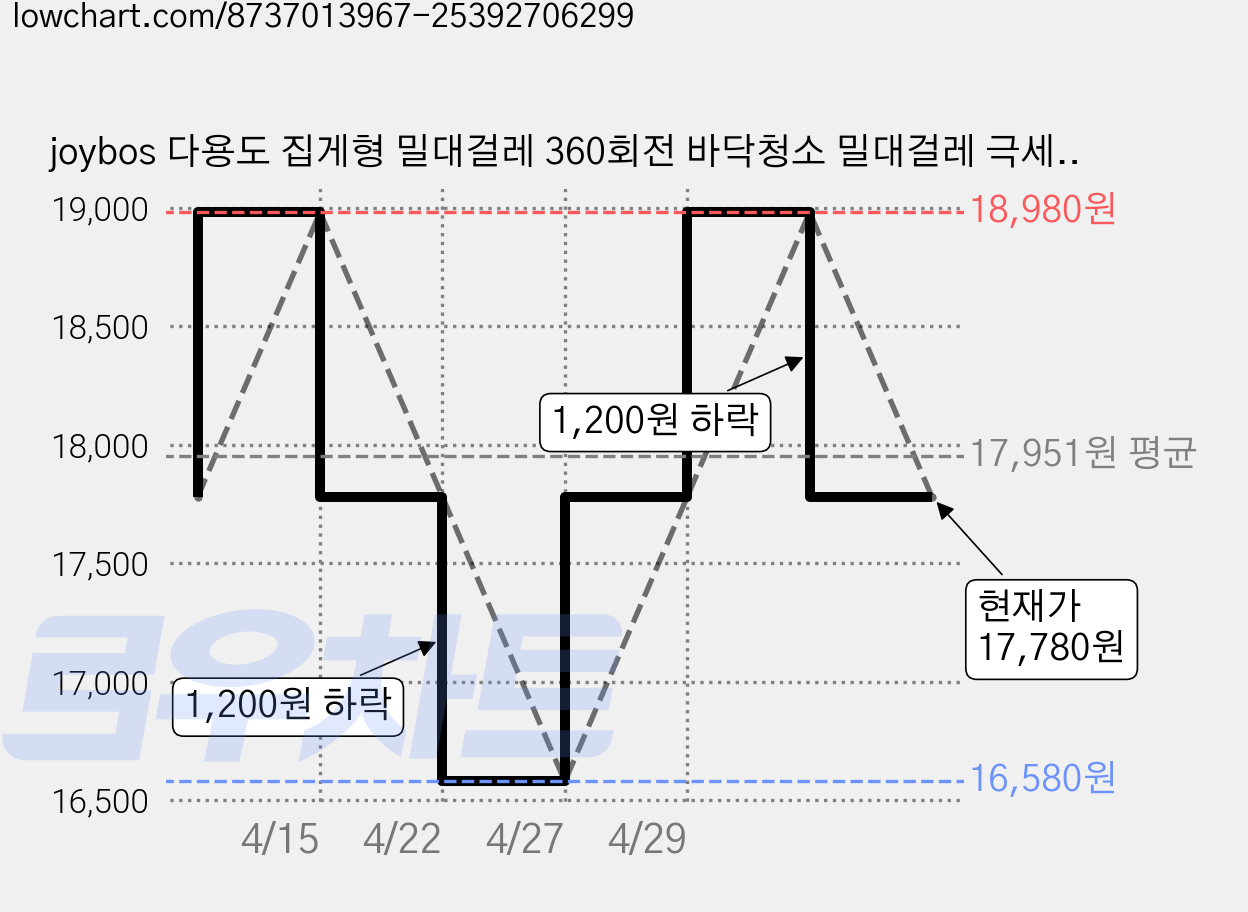 joybos 다용도 집게형 밀대걸레 360회전 바닥청소 밀대걸레 극세사 리필패드 4매, 1개 가격 변동 차트, 현재가 17,780원, 관측 최저가 15,680원