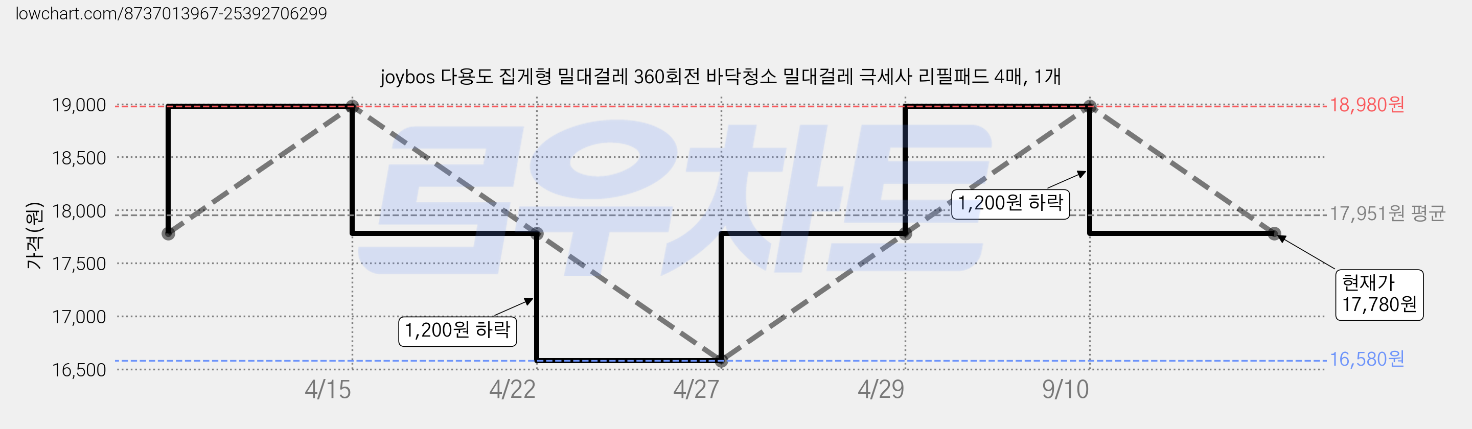 joybos 다용도 집게형 밀대걸레 360회전 바닥청소 밀대걸레 극세사 리필패드 4매, 1개 가격 변동 차트, 현재가 17,780원, 관측 최저가 15,680원