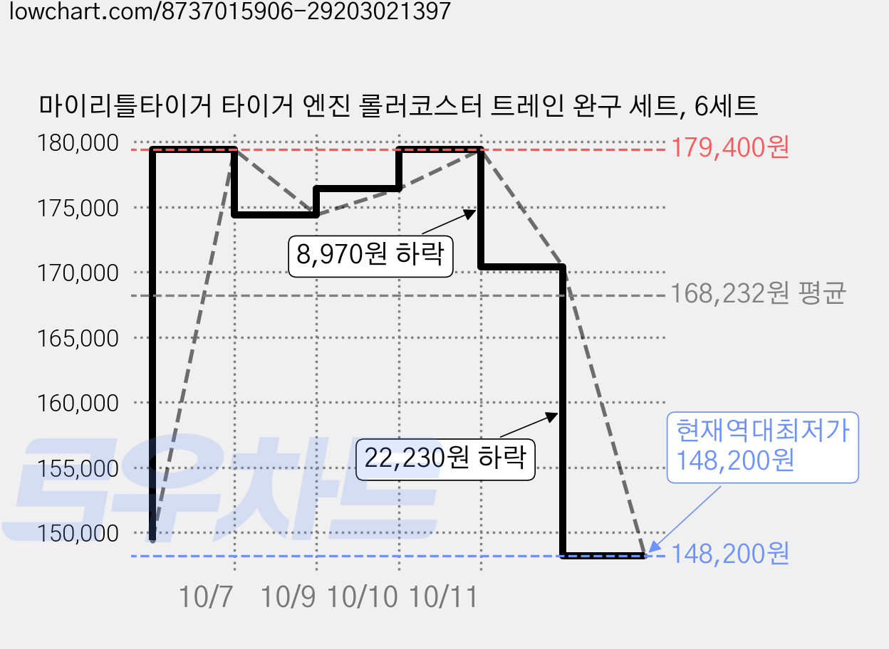 마이리틀타이거 타이거 엔진 롤러코스터 트레인 완구 세트, 6세트 가격 변동 차트, 현재가 148,200원, 역대최저가
