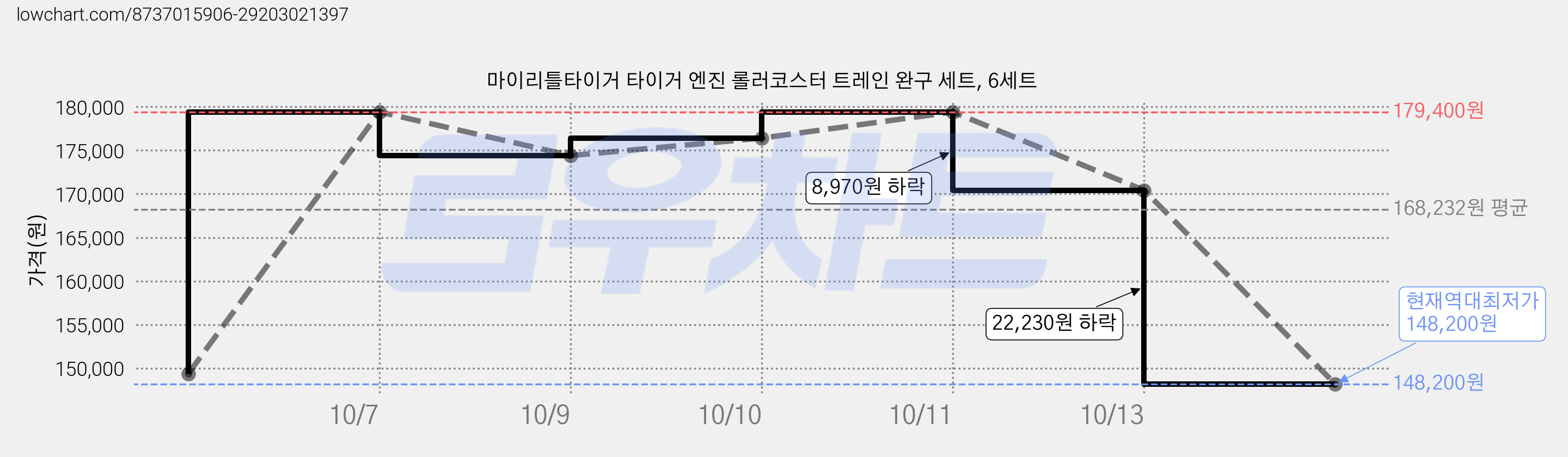 마이리틀타이거 타이거 엔진 롤러코스터 트레인 완구 세트, 6세트 가격 변동 차트, 현재가 148,200원, 역대최저가