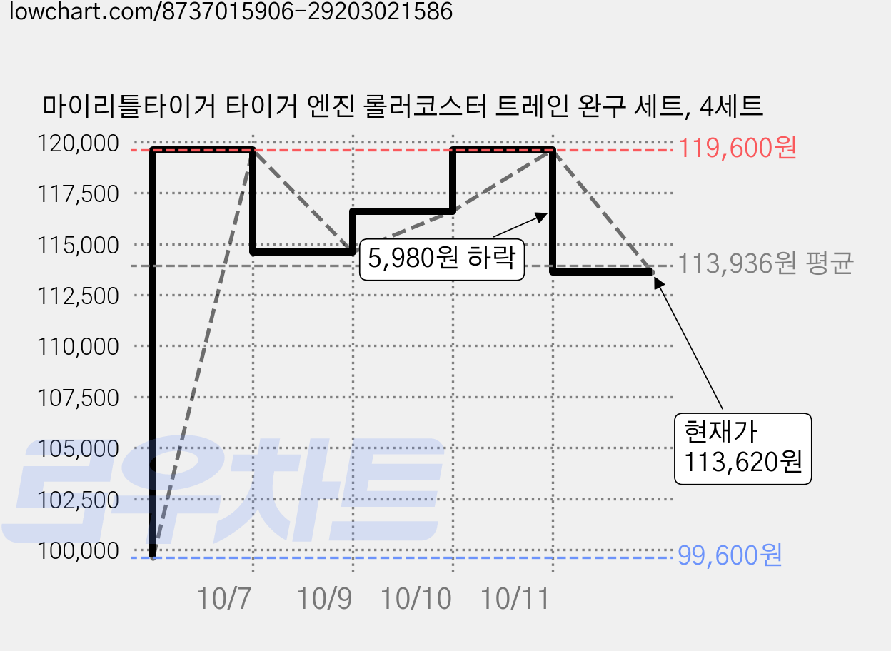 마이리틀타이거 타이거 엔진 롤러코스터 트레인 완구 세트, 4세트 가격 변동 차트, 현재가 113,620원, 관측 최저가 99,600원