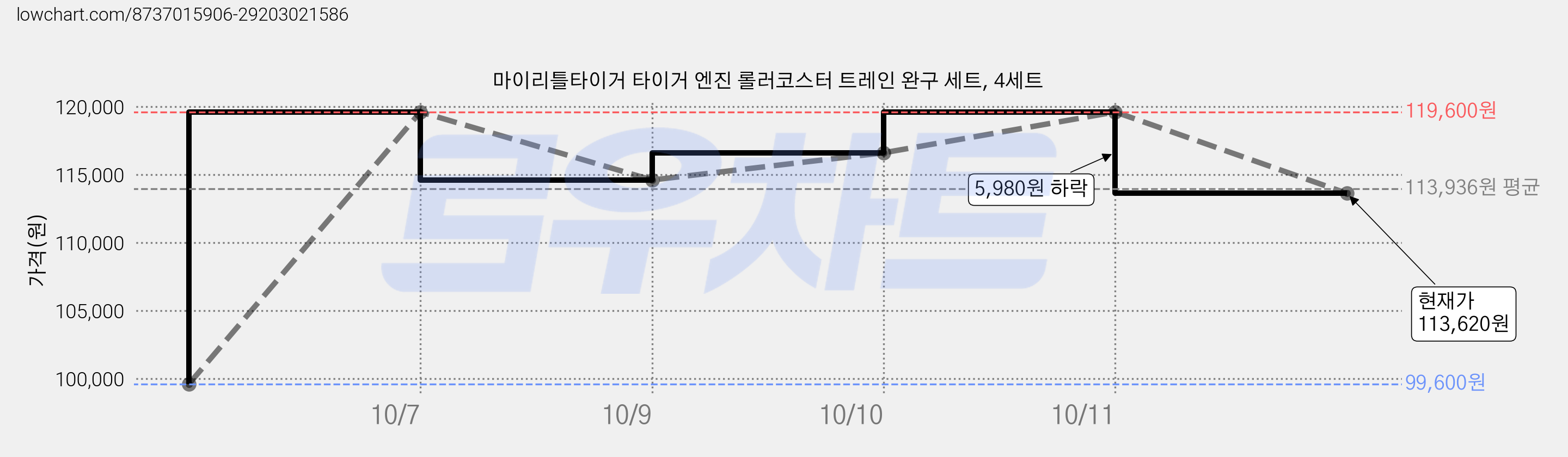 마이리틀타이거 타이거 엔진 롤러코스터 트레인 완구 세트, 4세트 가격 변동 차트, 현재가 113,620원, 관측 최저가 99,600원