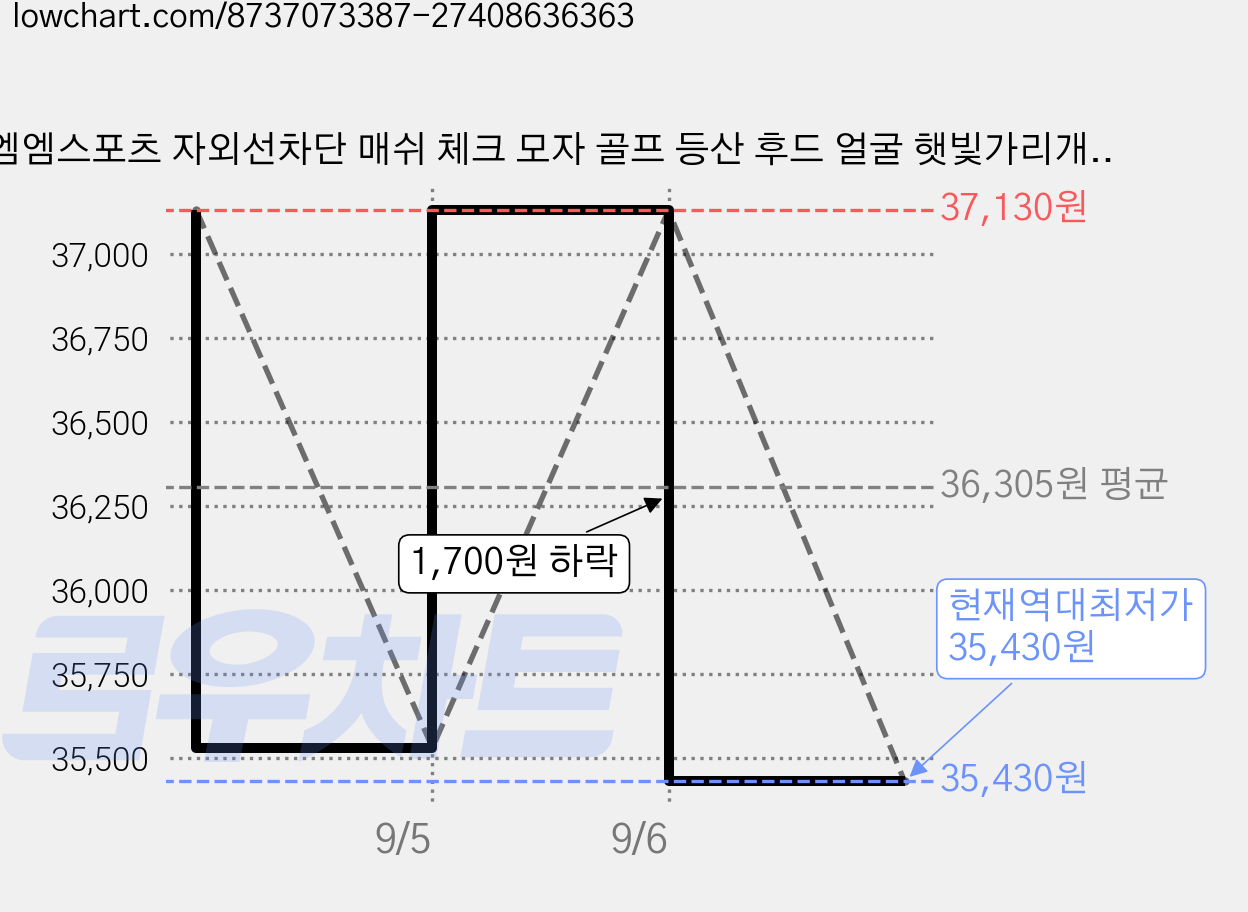 엠엠스포츠 자외선차단 매쉬 체크 모자 골프 등산 후드 얼굴 햇빛가리개, 2개, 베이지 가격 변동 차트, 현재가 35,430원, 역대최저가