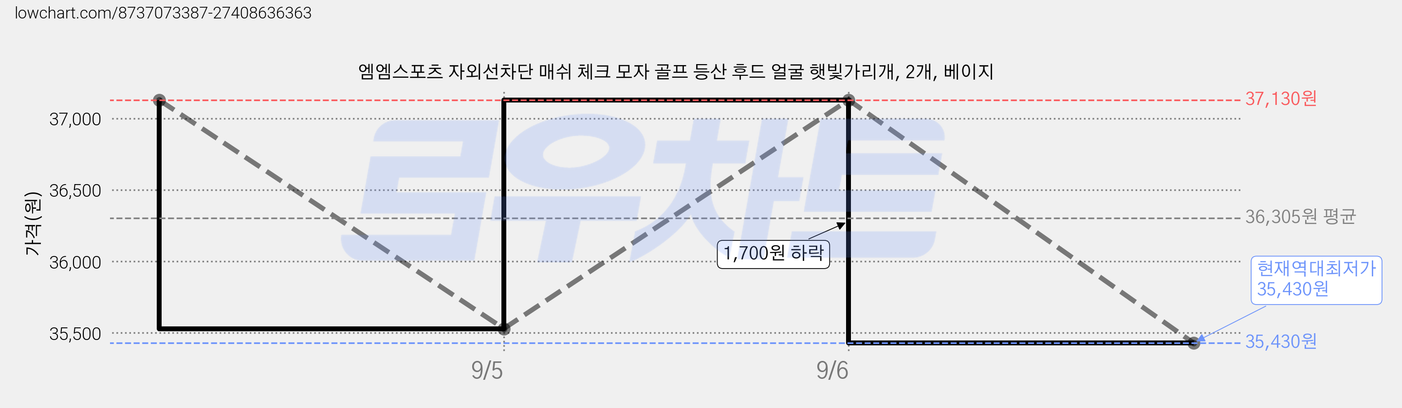엠엠스포츠 자외선차단 매쉬 체크 모자 골프 등산 후드 얼굴 햇빛가리개, 2개, 베이지 가격 변동 차트, 현재가 35,430원, 역대최저가