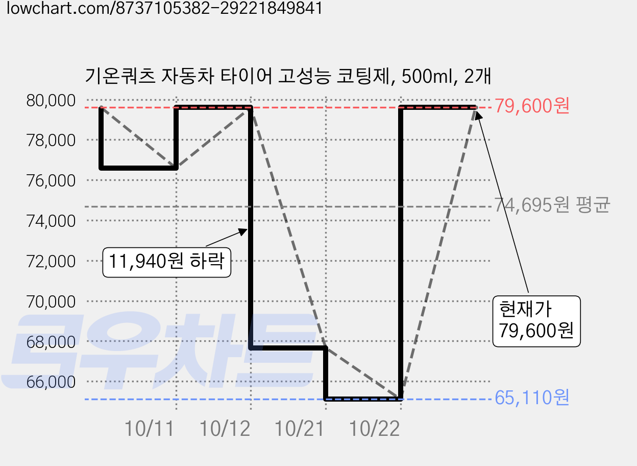 기온쿼츠 자동차 타이어 고성능 코팅제, 500ml, 2개 가격 변동 차트, 현재가 79,600원, 관측 최저가 65,110원