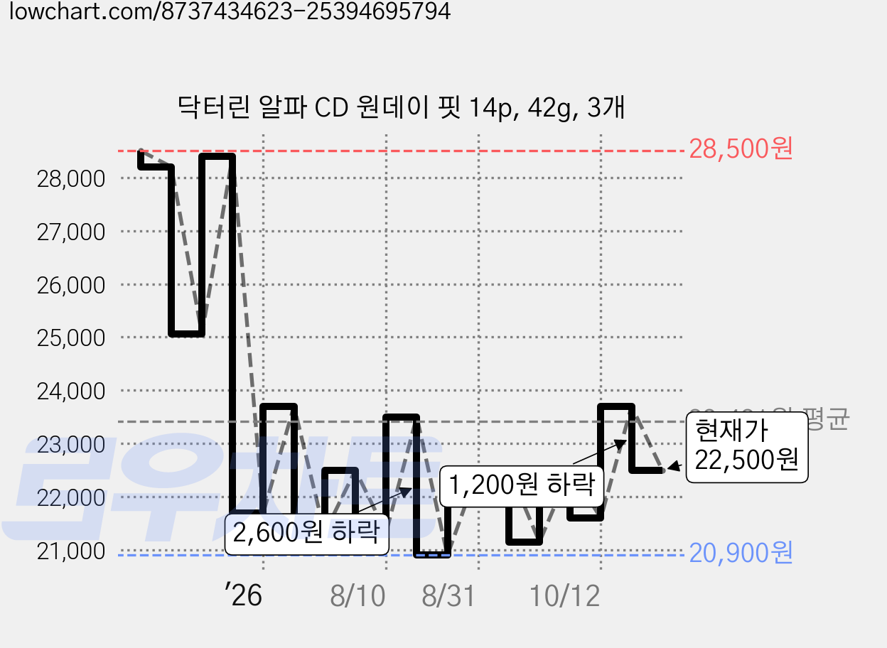 닥터린 알파 CD 원데이 핏 14p, 42g, 3개 가격 변동 차트, 현재가 22,500원, 관측 최저가 20,900원