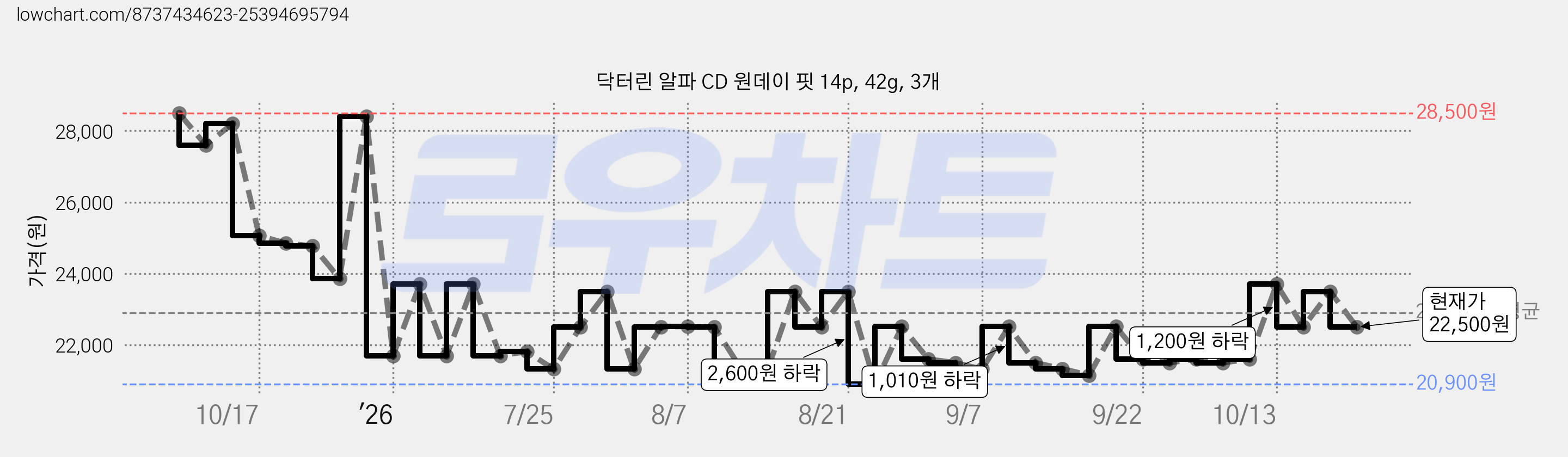 닥터린 알파 CD 원데이 핏 14p, 42g, 3개 가격 변동 차트, 현재가 22,500원, 관측 최저가 20,900원
