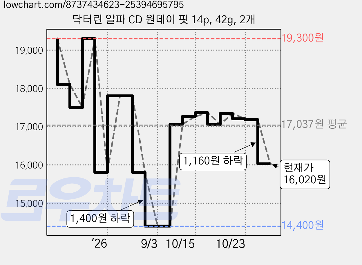 닥터린 알파 CD 원데이 핏 14p, 42g, 2개 가격 변동 차트, 현재가 16,020원, 관측 최저가 14,400원
