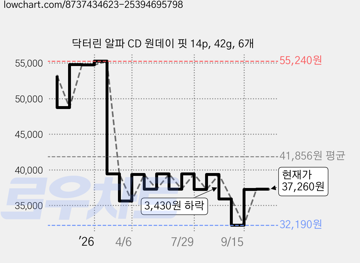 닥터린 알파 CD 원데이 핏 14p, 42g, 6개 가격 변동 차트, 현재가 35,920원, 관측 최저가 32,190원
