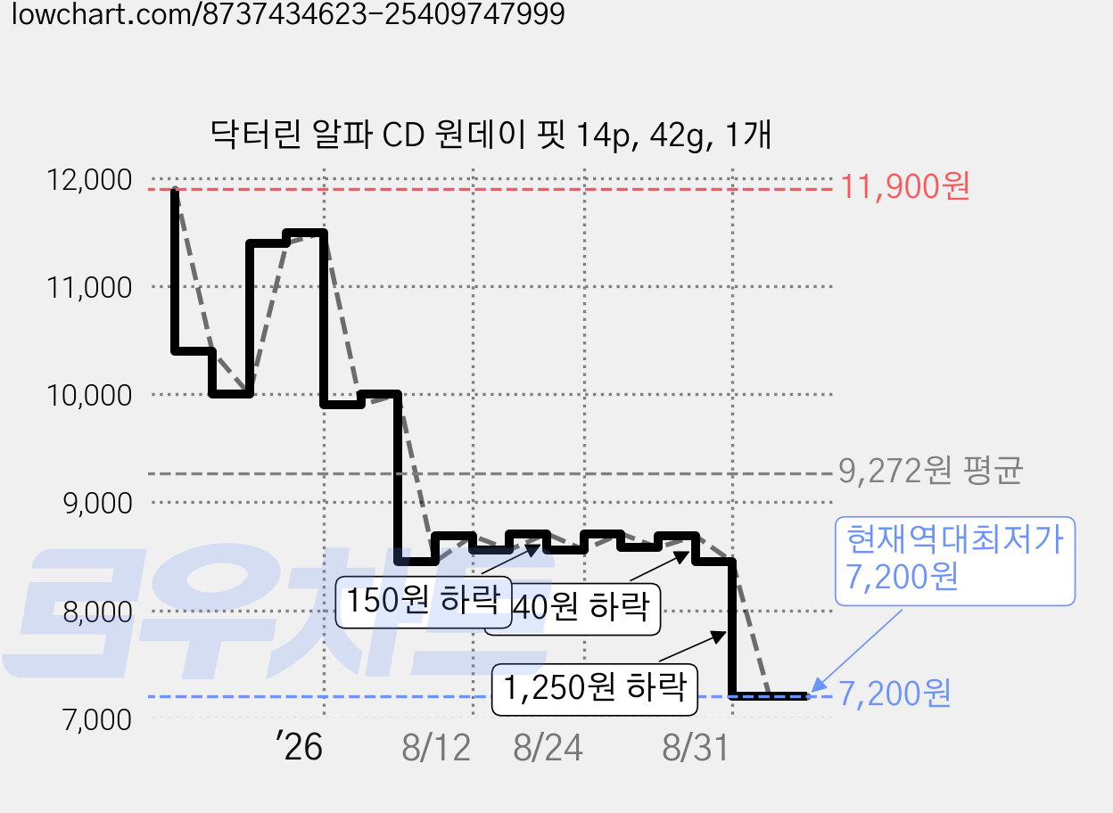 닥터린 알파 CD 원데이 핏 14p, 42g, 1개 가격 변동 차트, 현재가 7,200원, 역대최저가