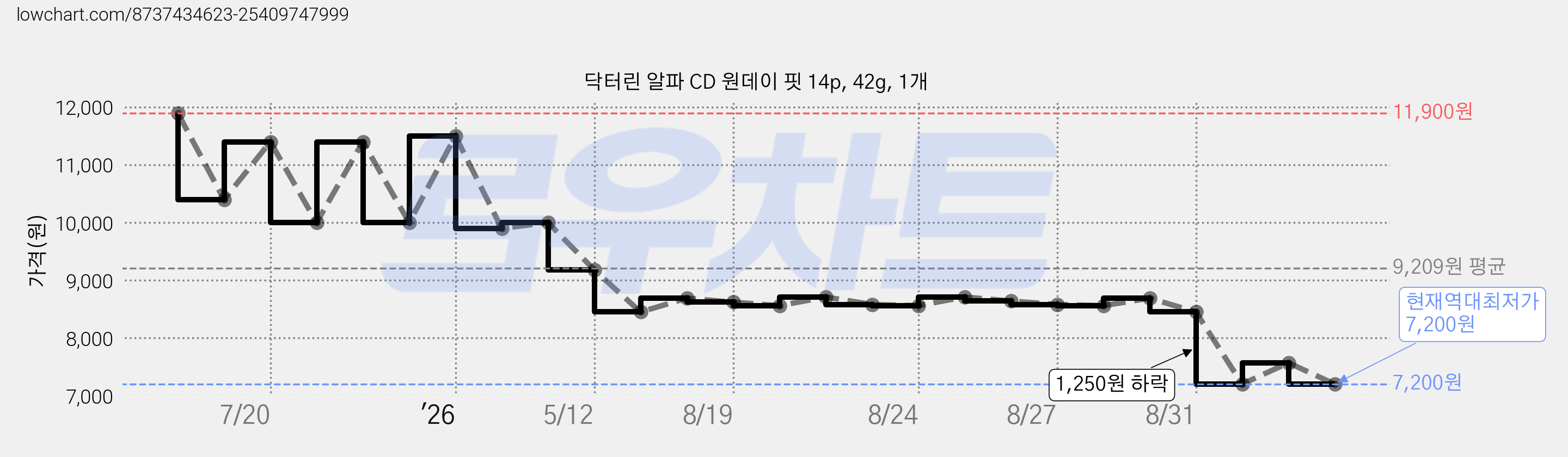닥터린 알파 CD 원데이 핏 14p, 42g, 1개 가격 변동 차트, 현재가 7,200원, 역대최저가