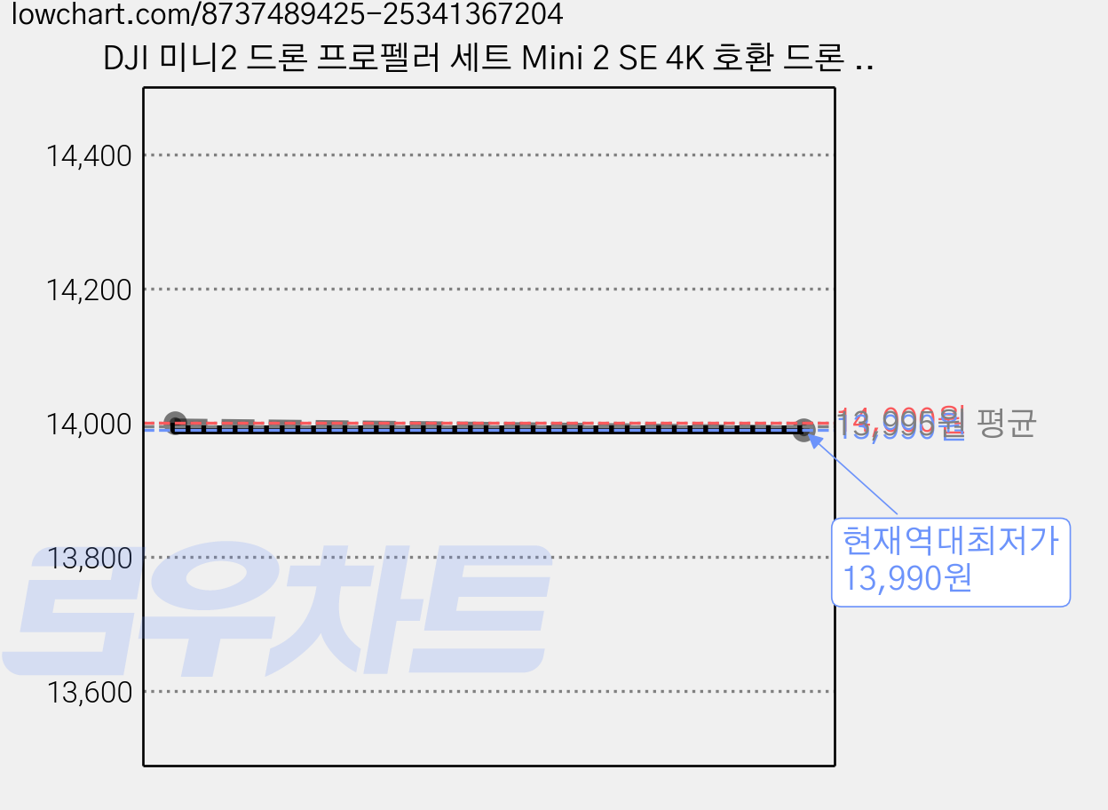 DJI 미니2 드론 프로펠러 세트 Mini 2 SE 4K 호환 드론 날개 교체용 부품, 1개, (미니2) 프로펠러레드 가격 변동 차트, 현재가 13,990원, 역대최저가