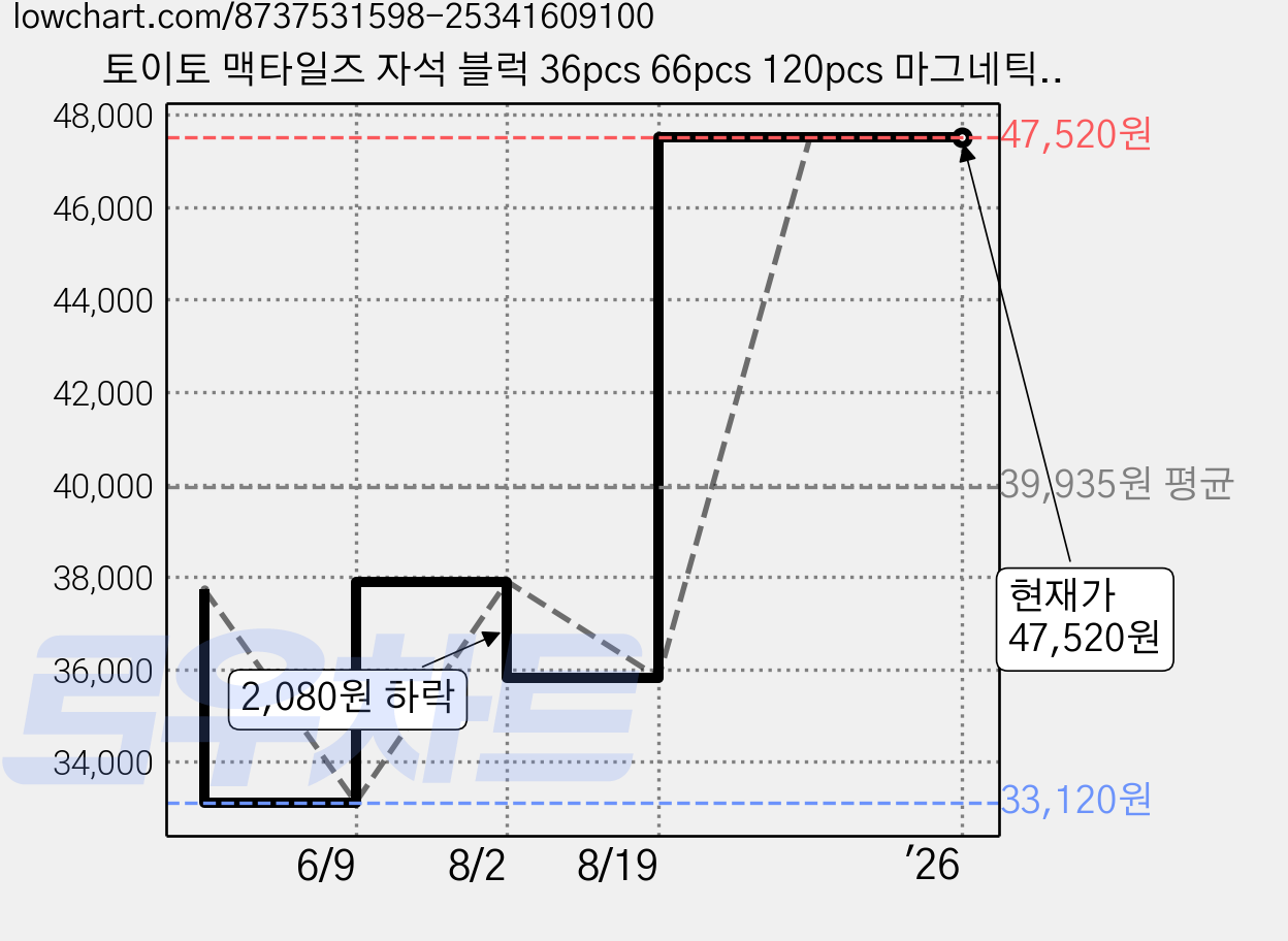 토이토 맥타일즈 자석 블럭 36pcs 66pcs 120pcs 마그네틱 블록 교구 놀이 가격 변동 차트, 현재가 47,520원, 관측 최저가 33,120원