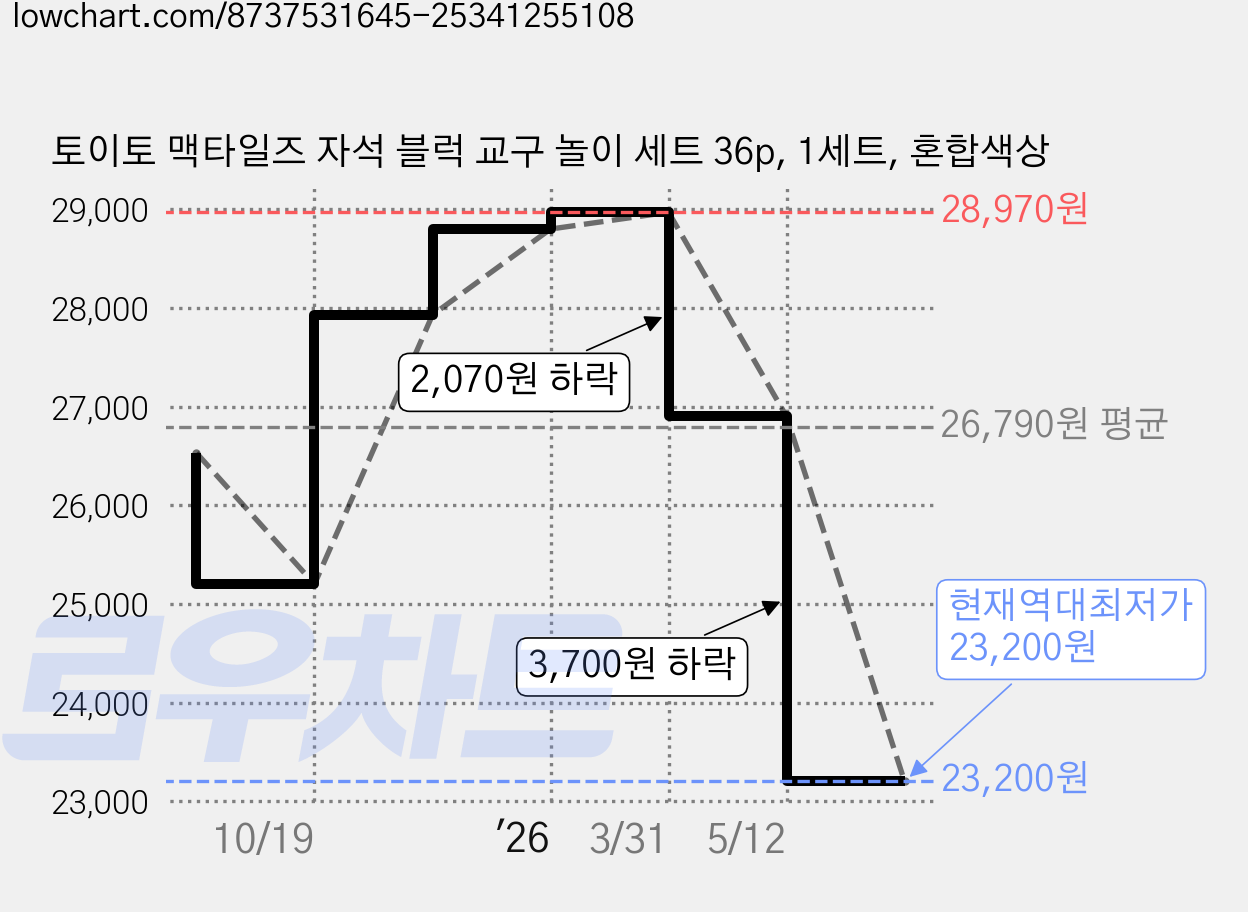 토이토 맥타일즈 자석 블럭 교구 놀이 세트 36p, 1세트, 혼합색상 가격 변동 차트, 현재가 23,200원, 역대최저가