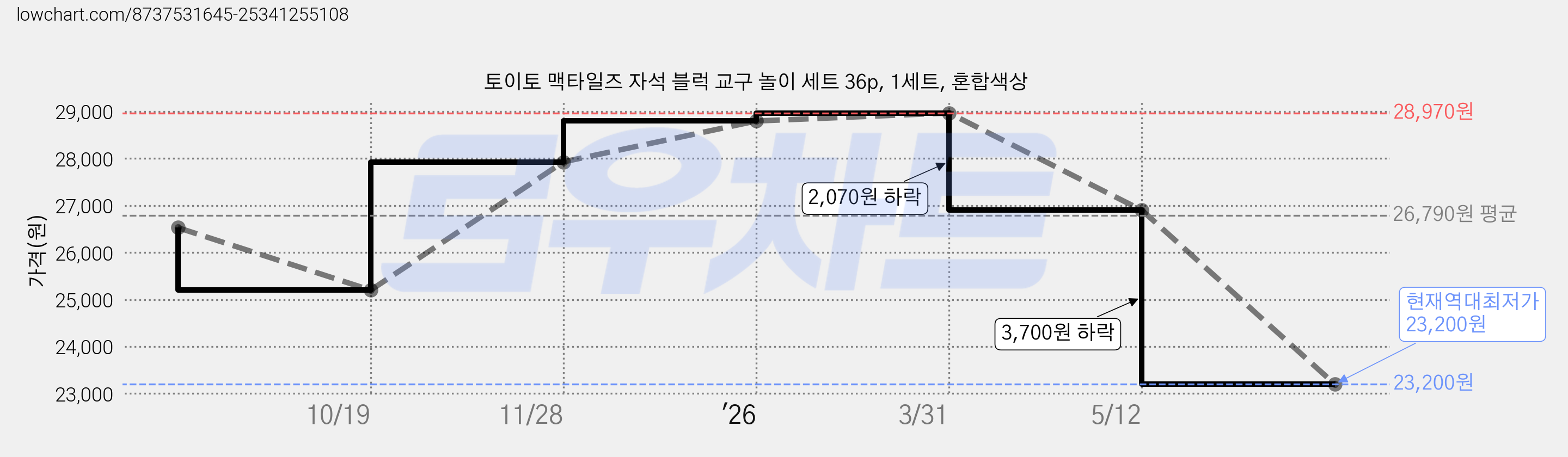 토이토 맥타일즈 자석 블럭 교구 놀이 세트 36p, 1세트, 혼합색상 가격 변동 차트, 현재가 23,200원, 역대최저가