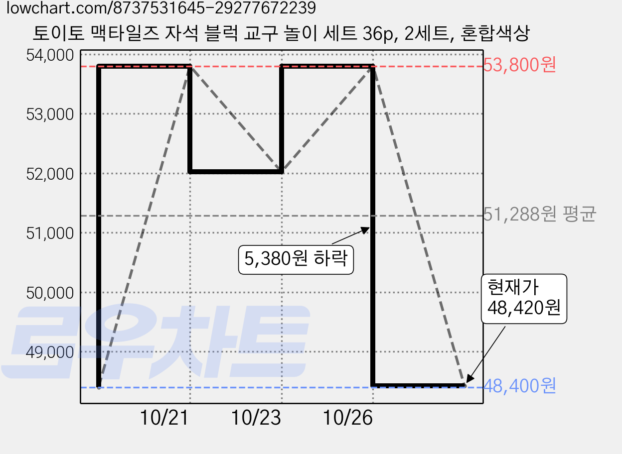 토이토 맥타일즈 자석 블럭 교구 놀이 세트 36p, 2세트, 혼합색상 가격 변동 차트, 현재가 48,420원, 관측 최저가 48,400원