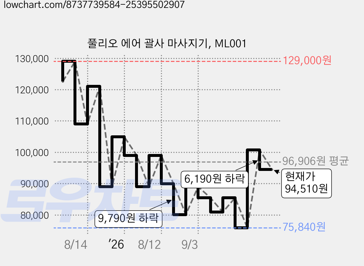 풀리오 에어 괄사 마사지기, ML001 가격 변동 차트, 현재가 94,510원, 관측 최저가 75,840원