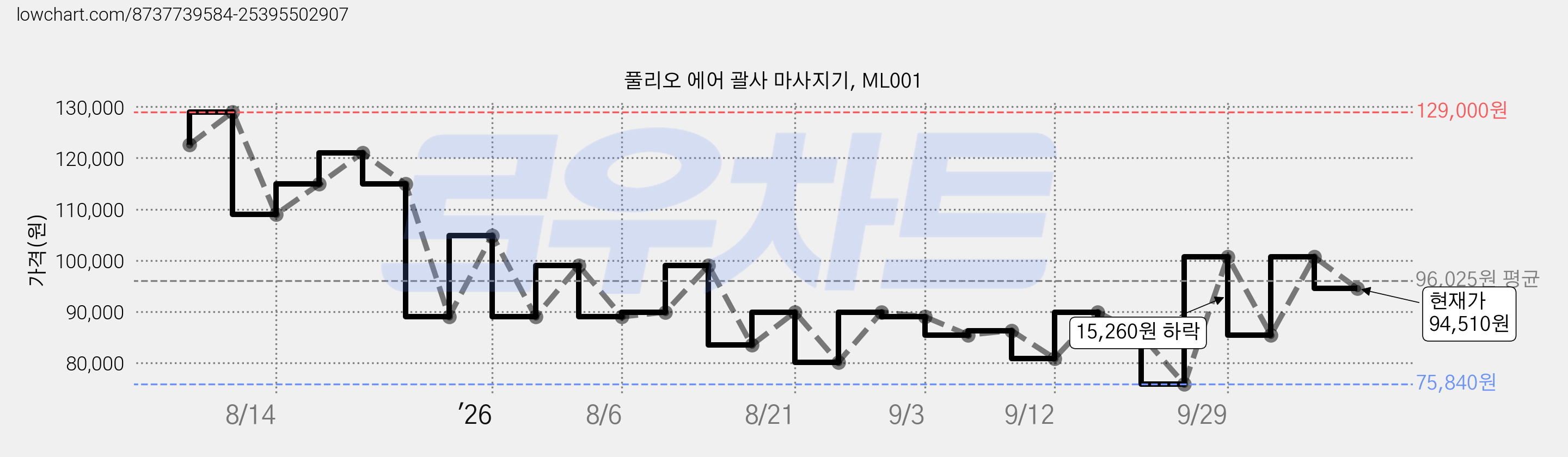 풀리오 에어 괄사 마사지기, ML001 가격 변동 차트, 현재가 94,510원, 관측 최저가 75,840원