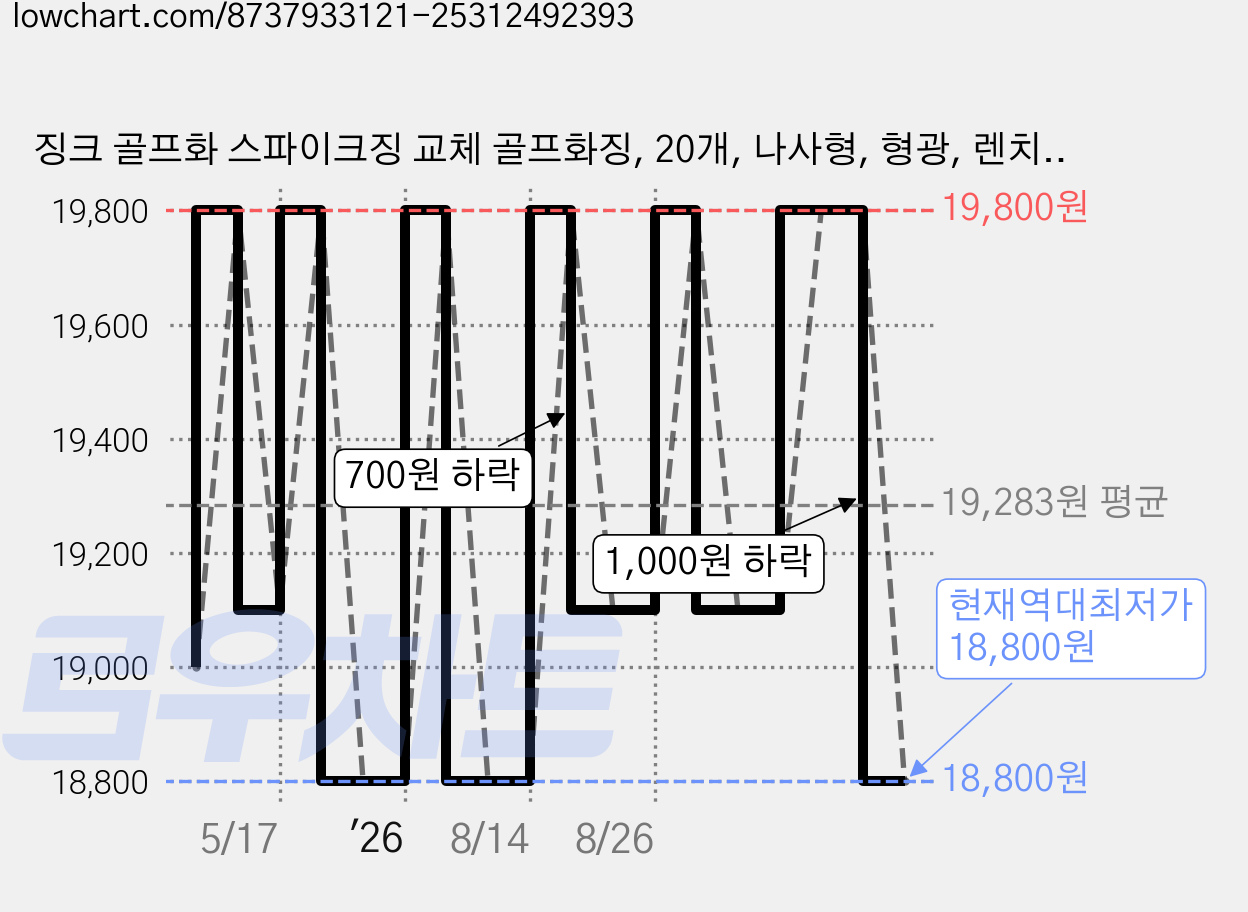 징크 골프화 스파이크징 교체 골프화징, 20개, 나사형, 형광, 렌치세트 가격 변동 차트, 현재가 18,800원, 역대최저가