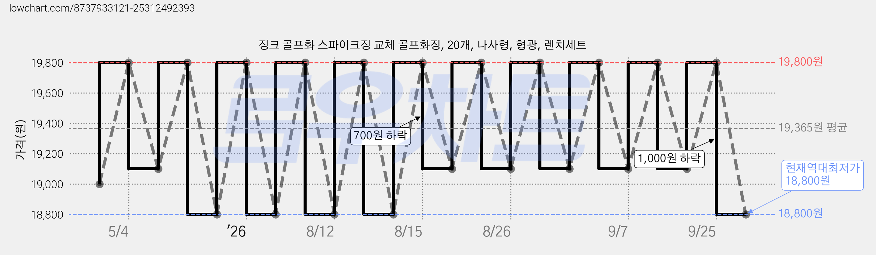 징크 골프화 스파이크징 교체 골프화징, 20개, 나사형, 형광, 렌치세트 가격 변동 차트, 현재가 18,800원, 역대최저가
