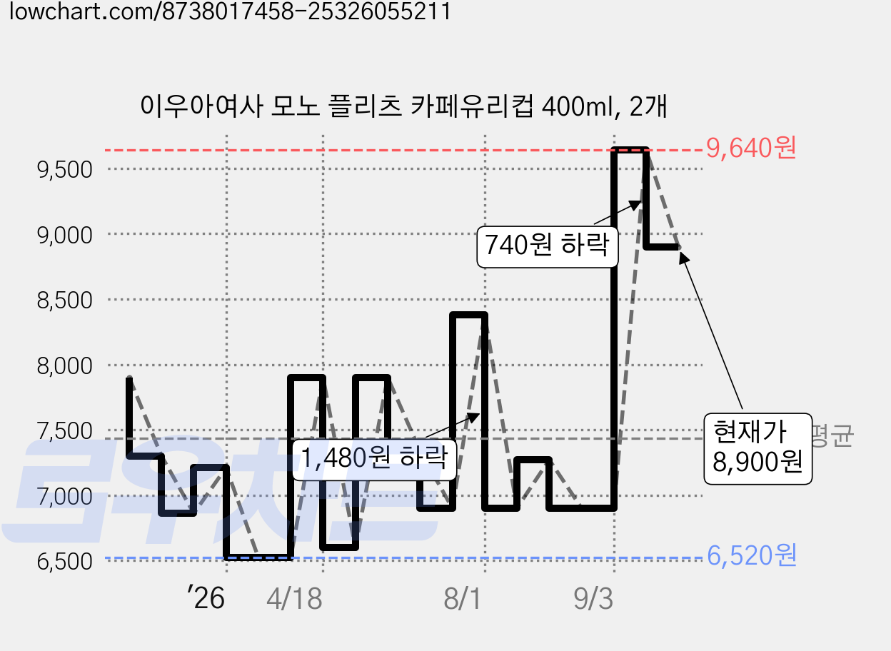 이우아여사 모노 플리츠 카페유리컵 400ml, 2개 가격 변동 차트, 현재가 8,900원, 관측 최저가 6,520원