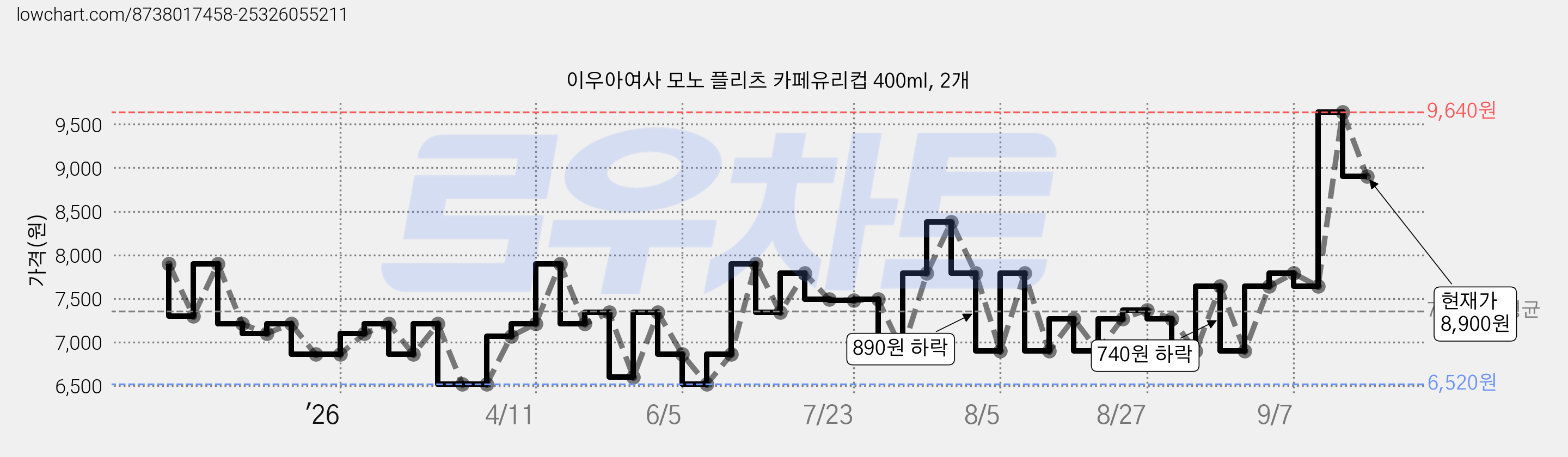 이우아여사 모노 플리츠 카페유리컵 400ml, 2개 가격 변동 차트, 현재가 8,900원, 관측 최저가 6,520원