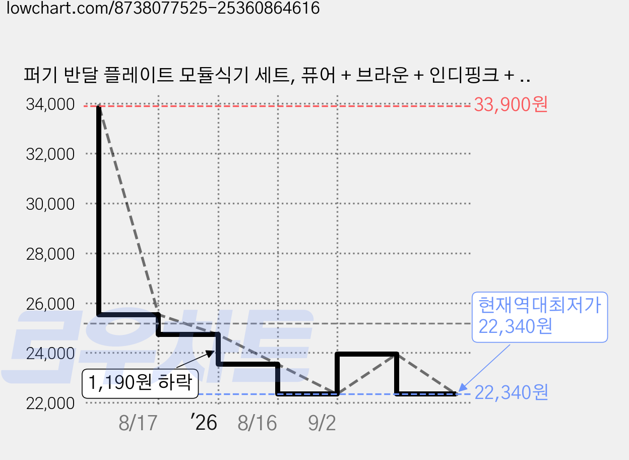 퍼기 반달 플레이트 모듈식기 세트, 퓨어 + 브라운 + 인디핑크 + 옐로우 + 핑크, 퓨어+브라운+인디핑크+옐로우+핑크, 1세트 가격 변동 차트, 현재가 22,340원, 역대최저가