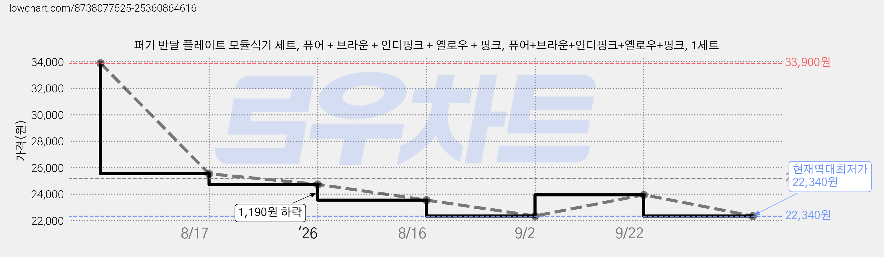 퍼기 반달 플레이트 모듈식기 세트, 퓨어 + 브라운 + 인디핑크 + 옐로우 + 핑크, 퓨어+브라운+인디핑크+옐로우+핑크, 1세트 가격 변동 차트, 현재가 22,340원, 역대최저가