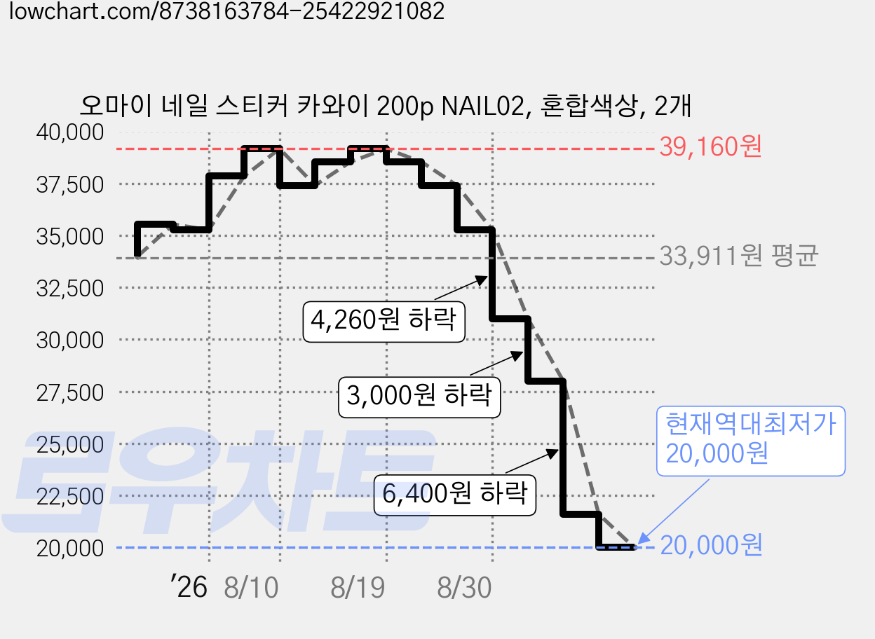 오마이 네일 스티커 카와이 200p NAIL02, 혼합색상, 2개 가격 변동 차트, 현재가 20,000원, 역대최저가