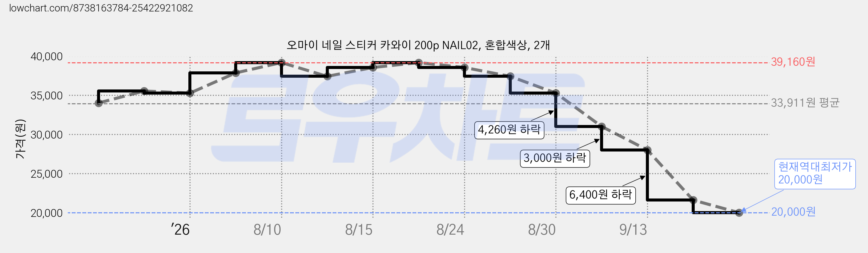 오마이 네일 스티커 카와이 200p NAIL02, 혼합색상, 2개 가격 변동 차트, 현재가 20,000원, 역대최저가