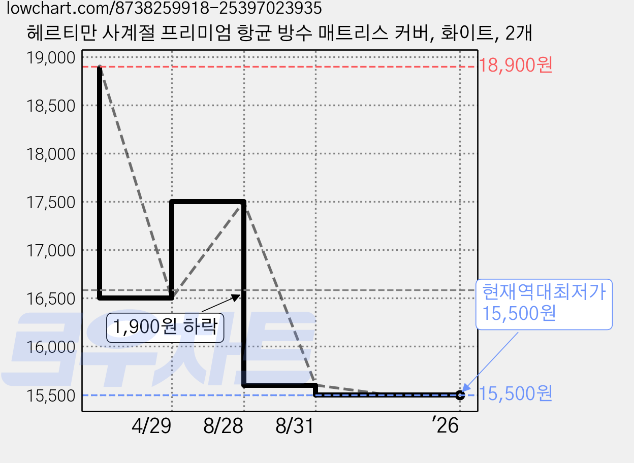헤르티만 사계절 프리미엄 항균 방수 매트리스 커버, 화이트, 2개 가격 변동 차트, 현재가 15,500원, 역대최저가