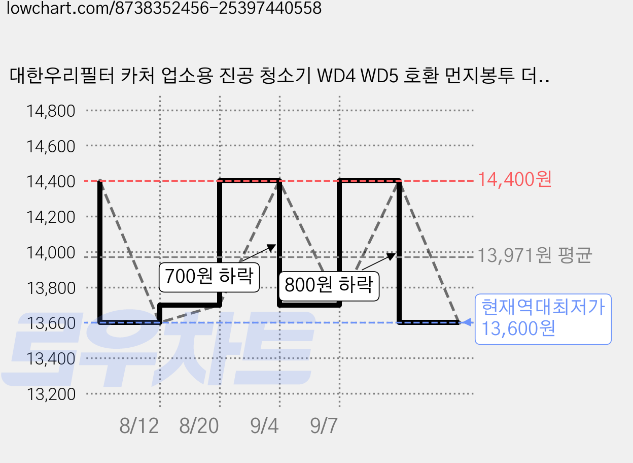대한우리필터 카처 업소용 진공 청소기 WD4 WD5 호환 먼지봉투 더스트백 10매, 10개, 수량 가격 변동 차트, 현재가 13,600원, 역대최저가