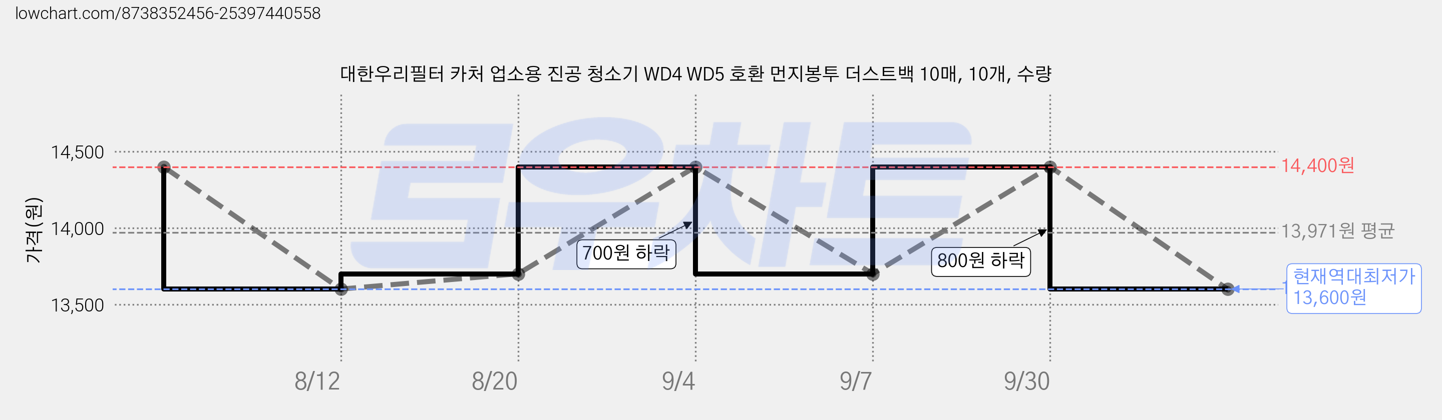 대한우리필터 카처 업소용 진공 청소기 WD4 WD5 호환 먼지봉투 더스트백 10매, 10개, 수량 가격 변동 차트, 현재가 13,600원, 역대최저가