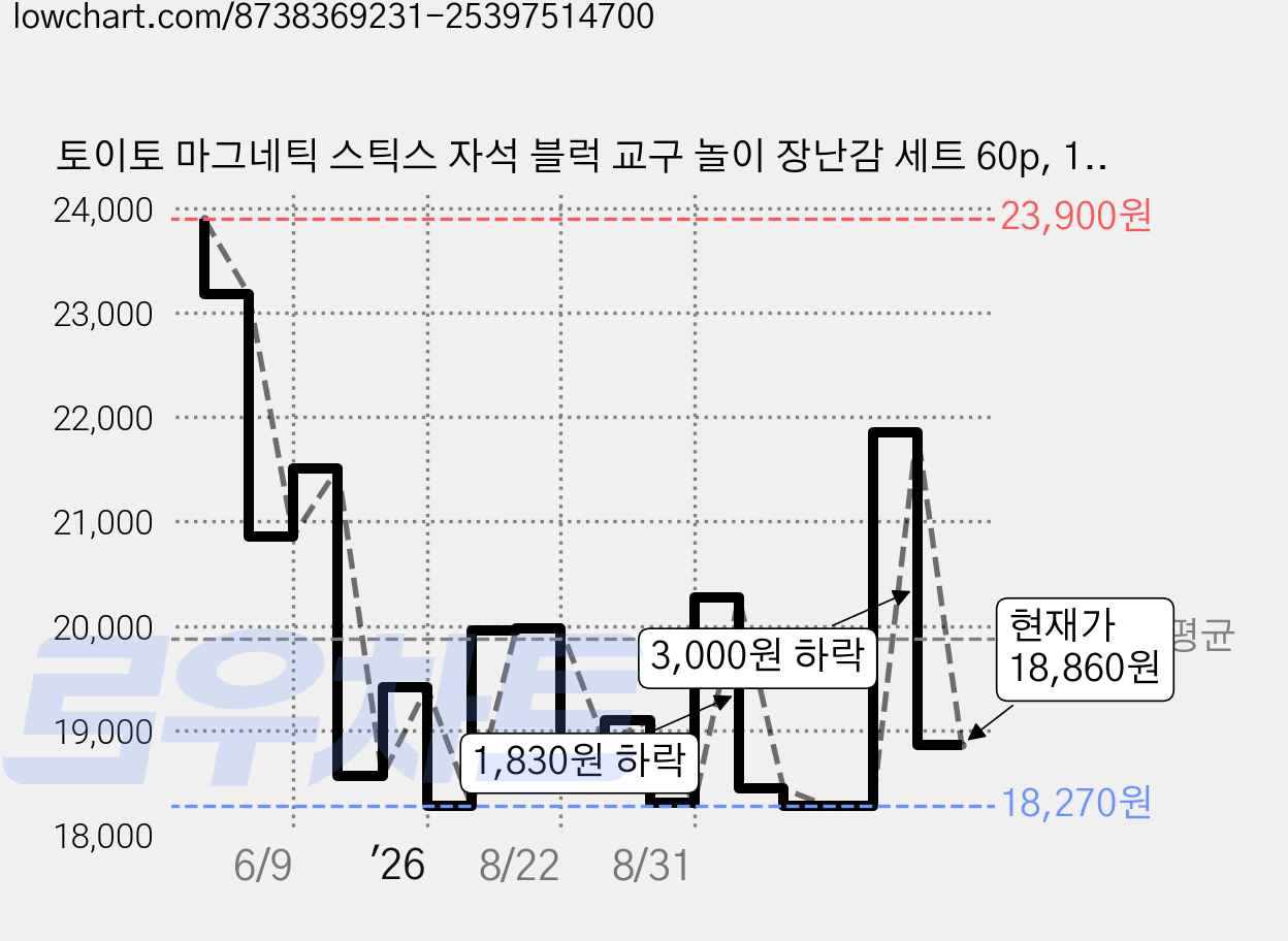 토이토 마그네틱 스틱스 자석 블럭 교구 놀이 장난감 세트 60p, 1세트, 혼합색상 가격 변동 차트, 현재가 18,860원, 관측 최저가 17,680원