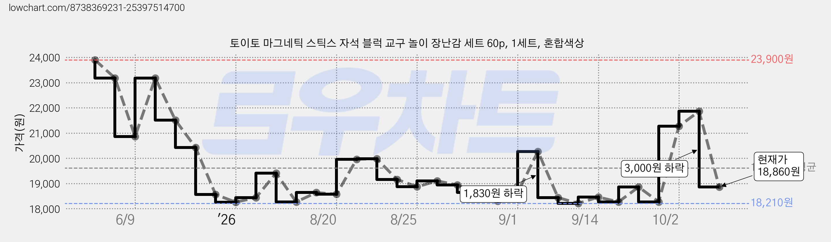 토이토 마그네틱 스틱스 자석 블럭 교구 놀이 장난감 세트 60p, 1세트, 혼합색상 가격 변동 차트, 현재가 18,860원, 관측 최저가 17,680원