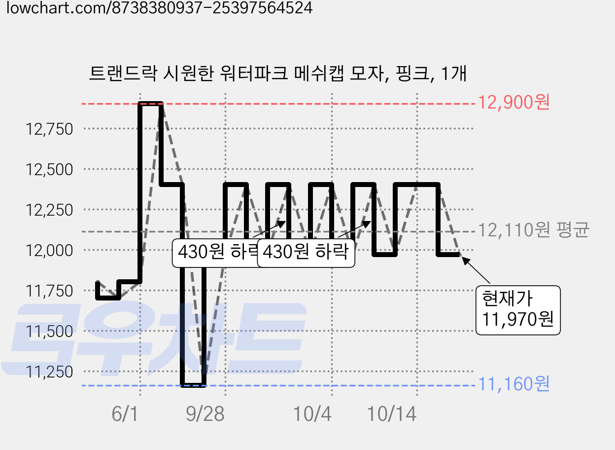 트랜드락 시원한 워터파크 메쉬캡 모자, 핑크, 1개 가격 변동 차트, 현재가 11,970원, 관측 최저가 11,160원