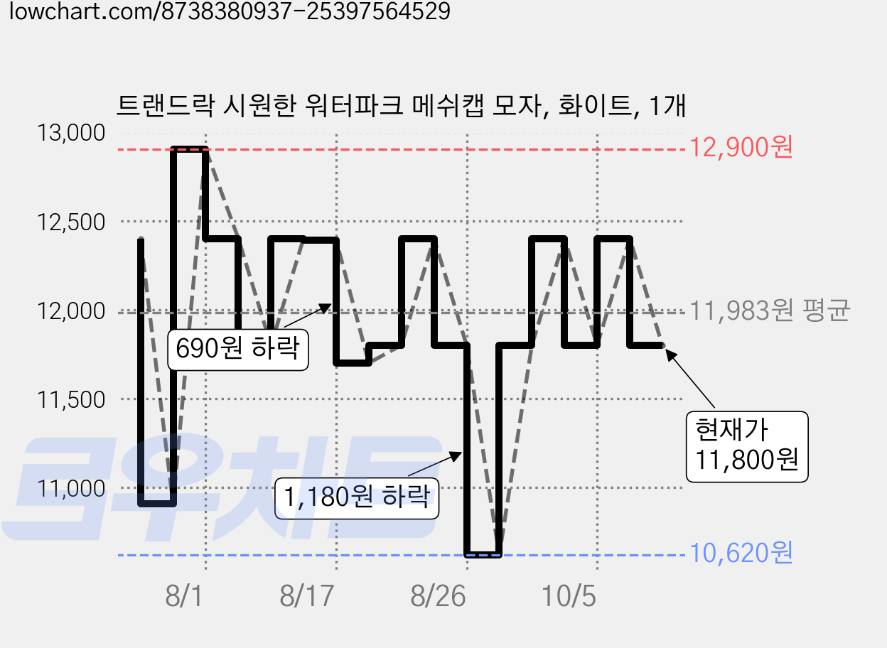트랜드락 시원한 워터파크 메쉬캡 모자, 화이트, 1개 가격 변동 차트, 현재가 11,800원, 관측 최저가 10,620원