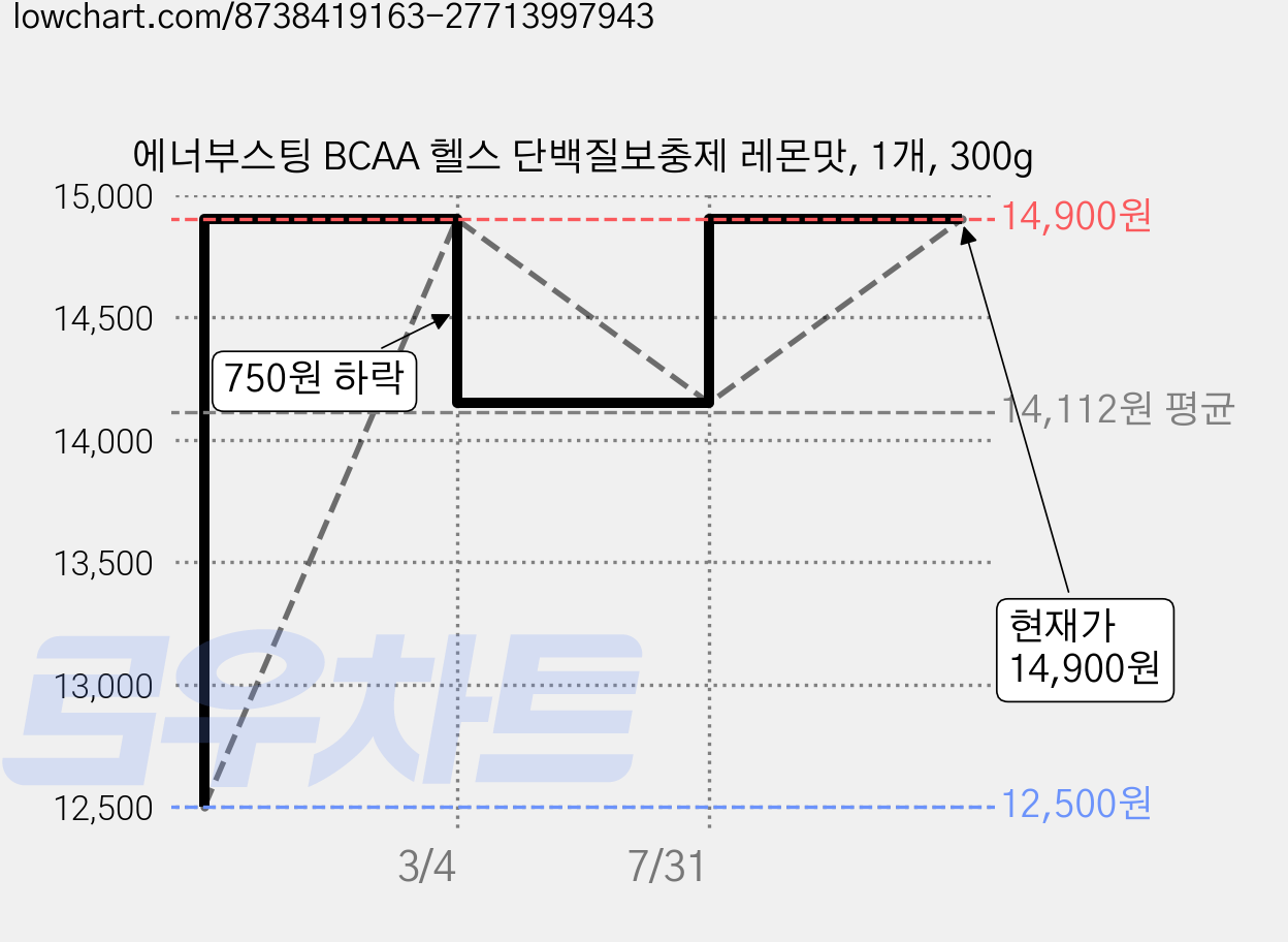 에너부스팅 BCAA 헬스 단백질보충제 레몬맛, 1개, 300g 가격 변동 차트, 현재가 14,900원, 관측 최저가 12,500원