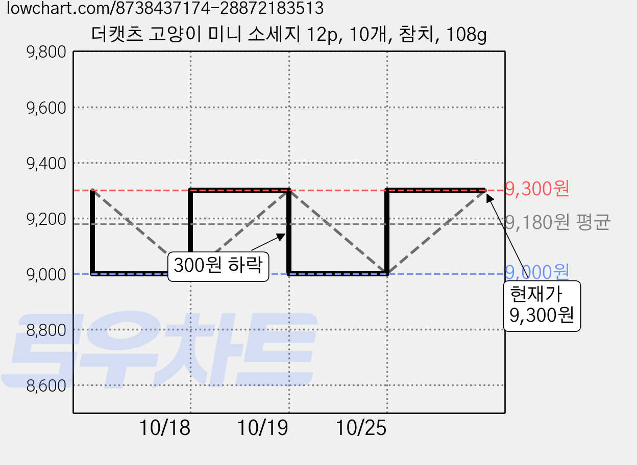 더캣츠 고양이 미니 소세지 12p, 10개, 참치, 108g 가격 변동 차트, 현재가 9,000원, 역대최저가