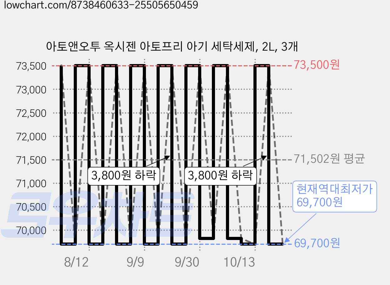 아토앤오투 옥시젠 아토프리 아기 세탁세제, 2L, 3개 가격 변동 차트, 현재가 69,700원, 역대최저가