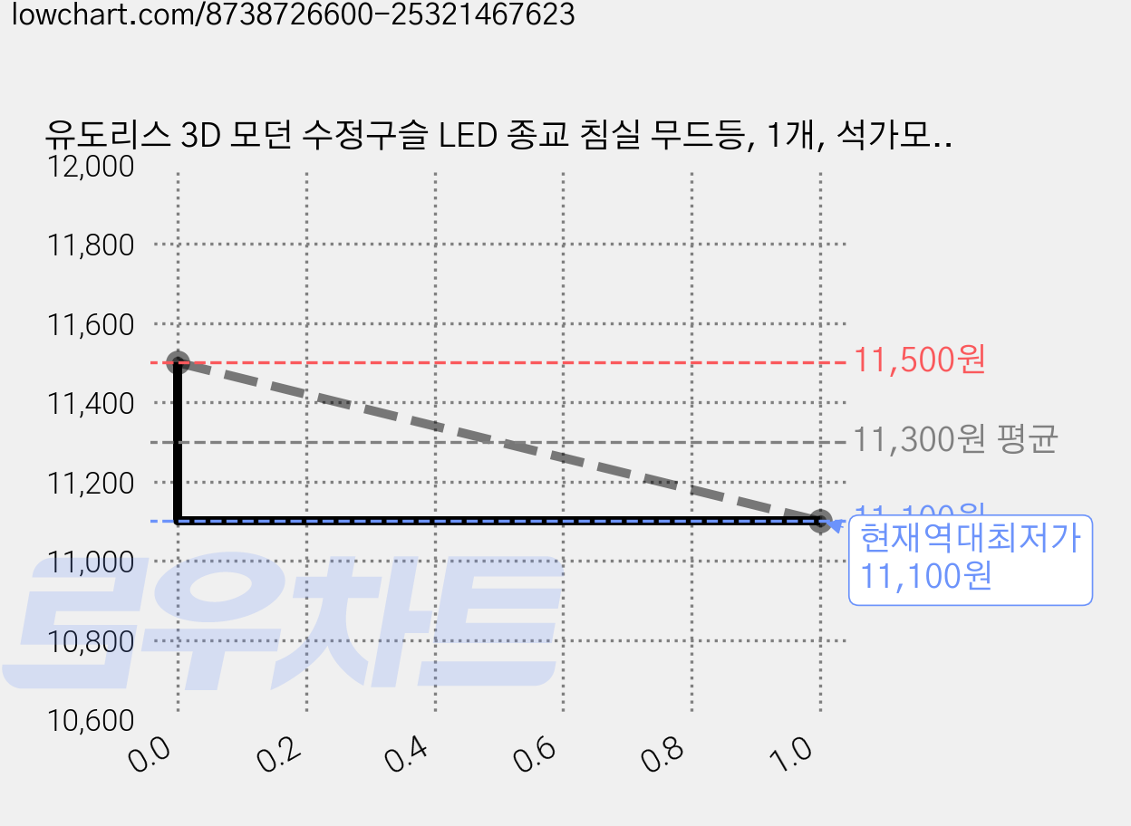 유도리스 3D 모던 수정구슬 LED 종교 침실 무드등, 1개, 석가모니 가격 변동 차트, 현재가 11,100원, 역대최저가