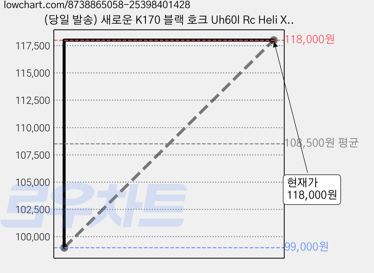 (당일 발송) 새로운 K170 블랙 호크 Uh60l Rc Heli X 4 채널, 1개 가격 변동 차트, 현재가 118,000원, 관측 최저가 99,000원
