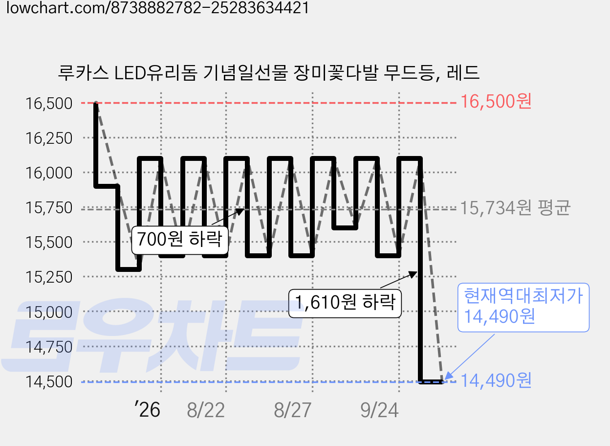루카스 LED유리돔 기념일선물 장미꽃다발 무드등, 레드 가격 변동 차트, 현재가 14,490원, 역대최저가