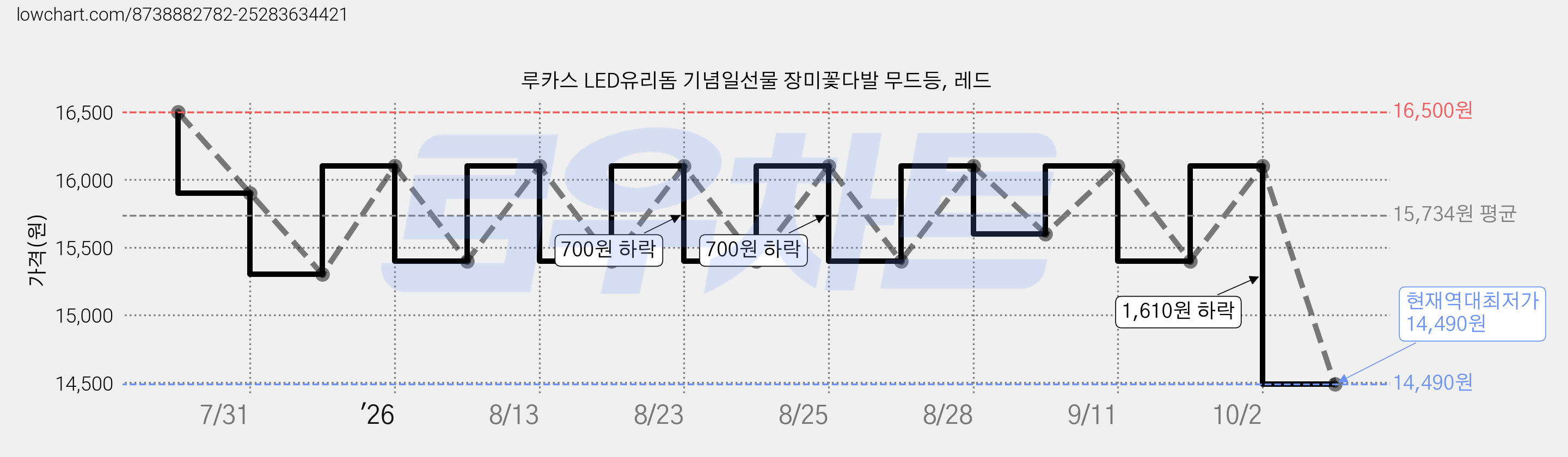 루카스 LED유리돔 기념일선물 장미꽃다발 무드등, 레드 가격 변동 차트, 현재가 14,490원, 역대최저가
