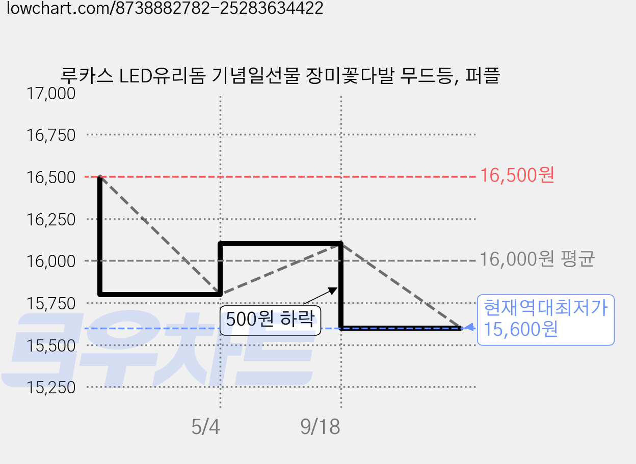 루카스 LED유리돔 기념일선물 장미꽃다발 무드등, 퍼플 가격 변동 차트, 현재가 15,600원, 역대최저가
