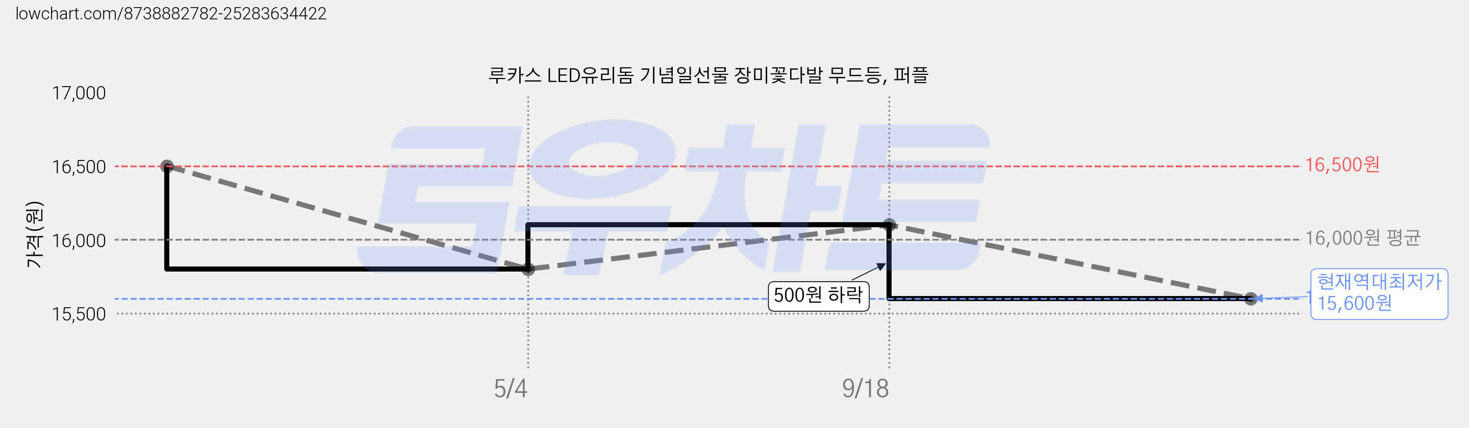 루카스 LED유리돔 기념일선물 장미꽃다발 무드등, 퍼플 가격 변동 차트, 현재가 15,600원, 역대최저가