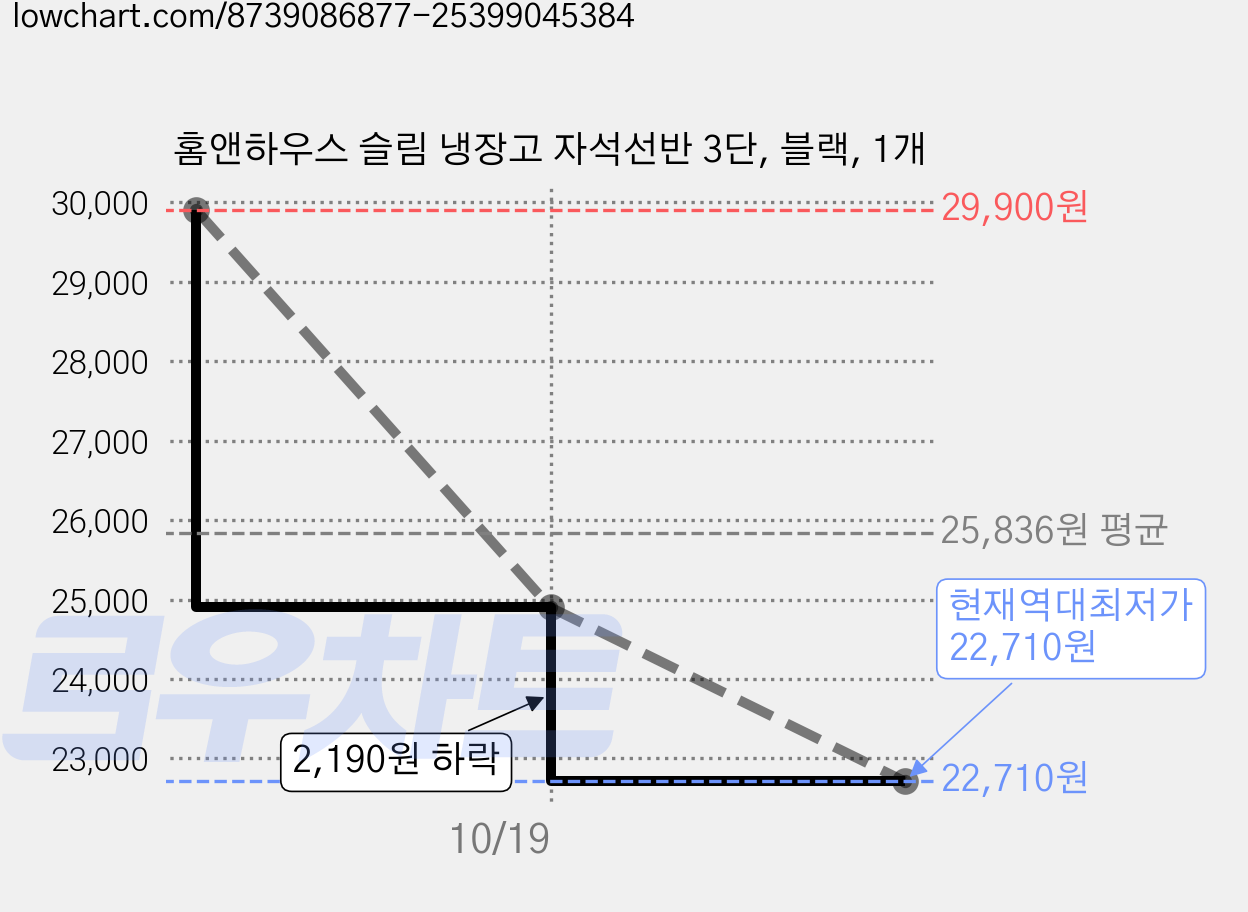 홈앤하우스 슬림 냉장고 자석선반 3단, 블랙, 1개 가격 변동 차트, 현재가 22,710원, 역대최저가