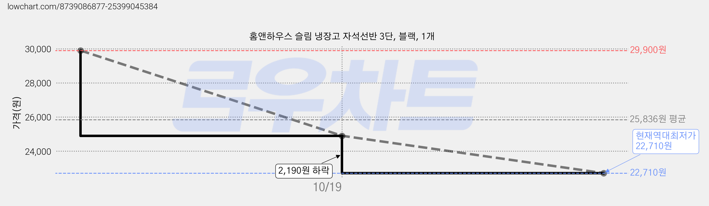 홈앤하우스 슬림 냉장고 자석선반 3단, 블랙, 1개 가격 변동 차트, 현재가 22,710원, 역대최저가