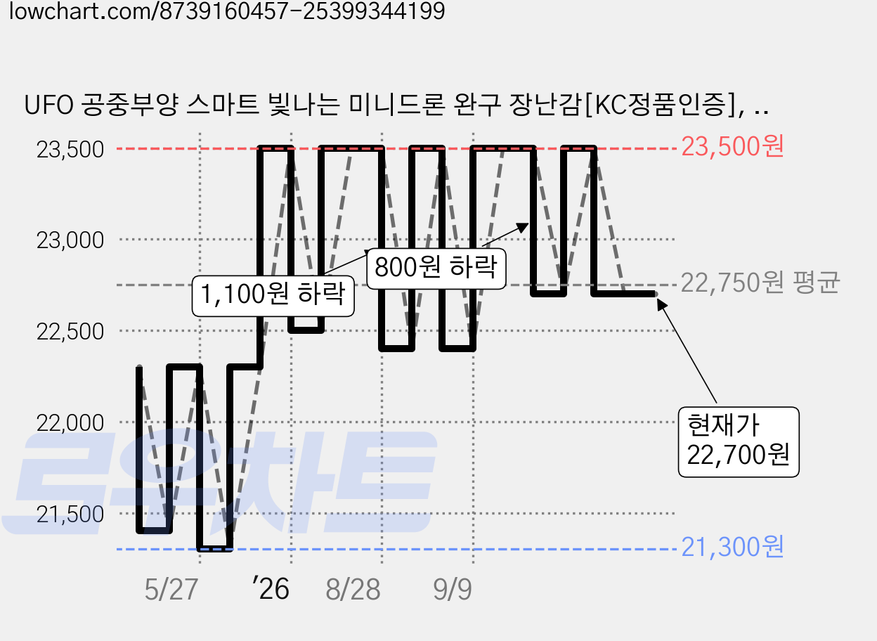 UFO 공중부양 스마트 빛나는 미니드론 완구 장난감[KC정품인증], 레드, 1개 가격 변동 차트, 현재가 22,700원, 관측 최저가 21,300원